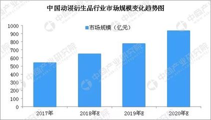 2018年中國(guó)動(dòng)漫衍生品行業(yè)市場(chǎng)規(guī)模預(yù)測(cè) 市場(chǎng)規(guī)模將近650億元，動(dòng)漫產(chǎn)業(yè)進(jìn)入開(kāi)發(fā)深水區(qū)